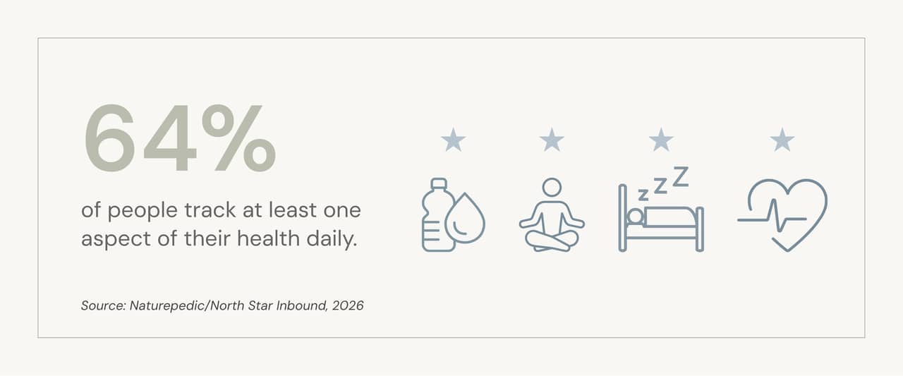 An infographic showing that 64% of people track at least one aspect of their health daily.
